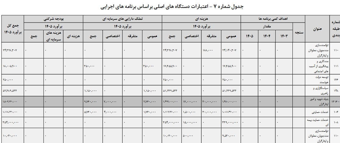 بنیاد شهید و امور ایثارگران , لایحه بودجه 1405 , ایثارگران , 