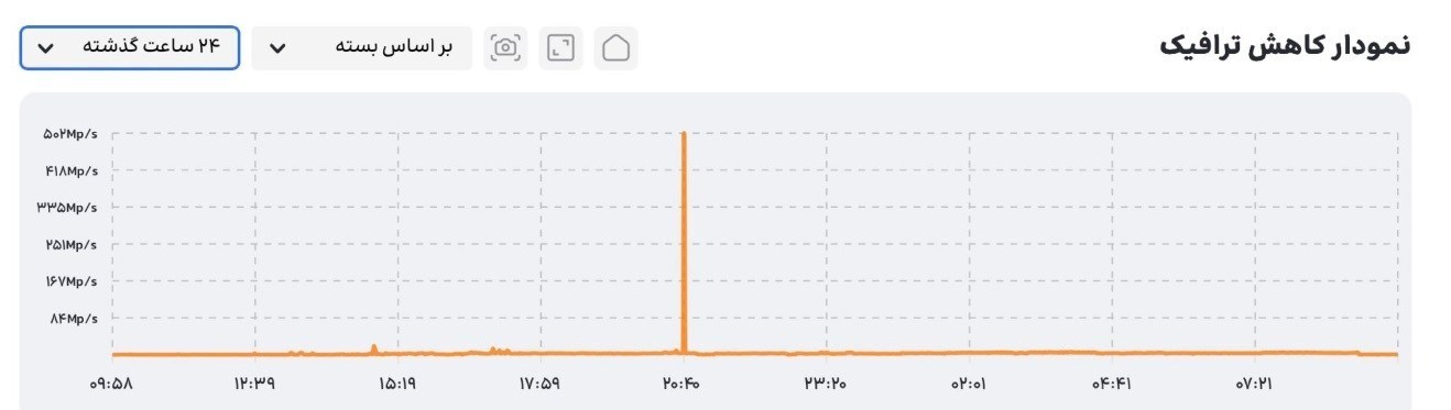 شرکت ارتباطات زیرساخت , اقتصاد , 