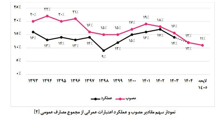بودجه ایران , 