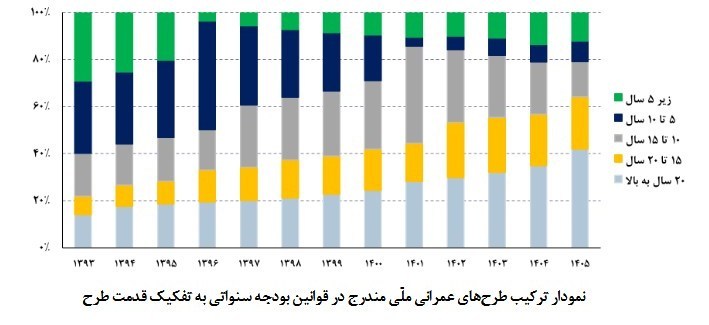 بودجه ایران , 