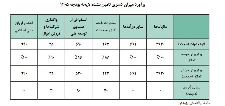 بودجه ایران , 