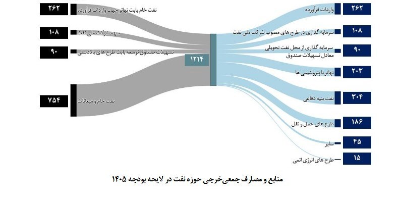 سازمان برنامه و بودجه کشور , بودجه ایران , 