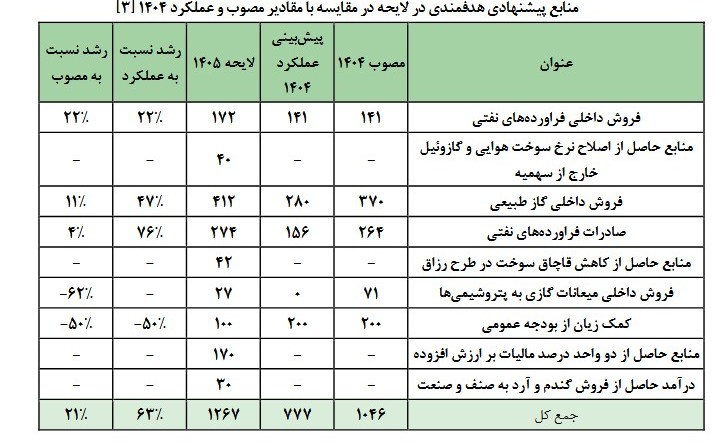 بودجه ایران , 
