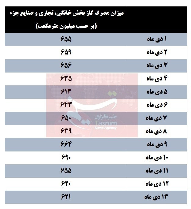 شرکت ملی گاز ایران , 
