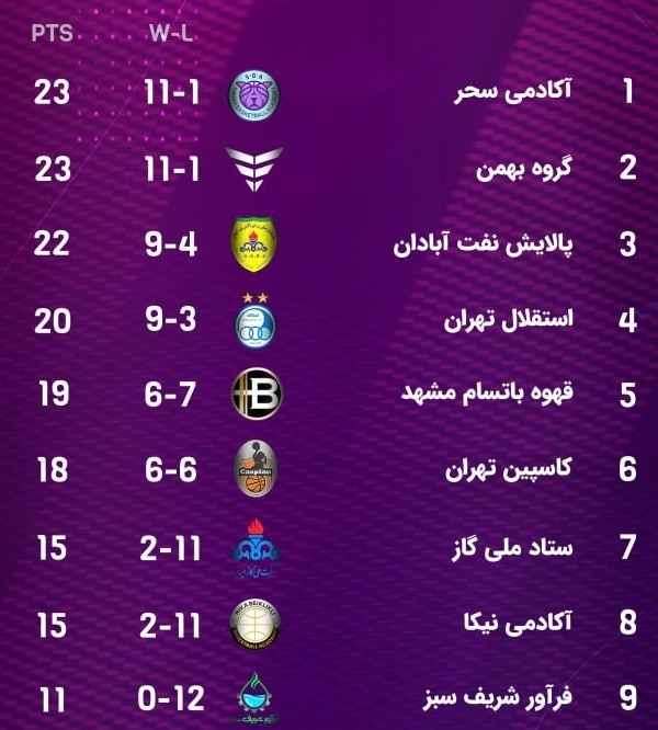 بسکتبال , بسکتبال بانوان ایران , لیگ برتر بسکتبال , 