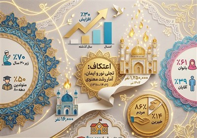حضور یک‌میلیون و 250 هزار نفر در اعتکاف