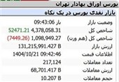 رشد 52هزار واحدی شاخص بورس در نیم ساعت نخست مبادلات