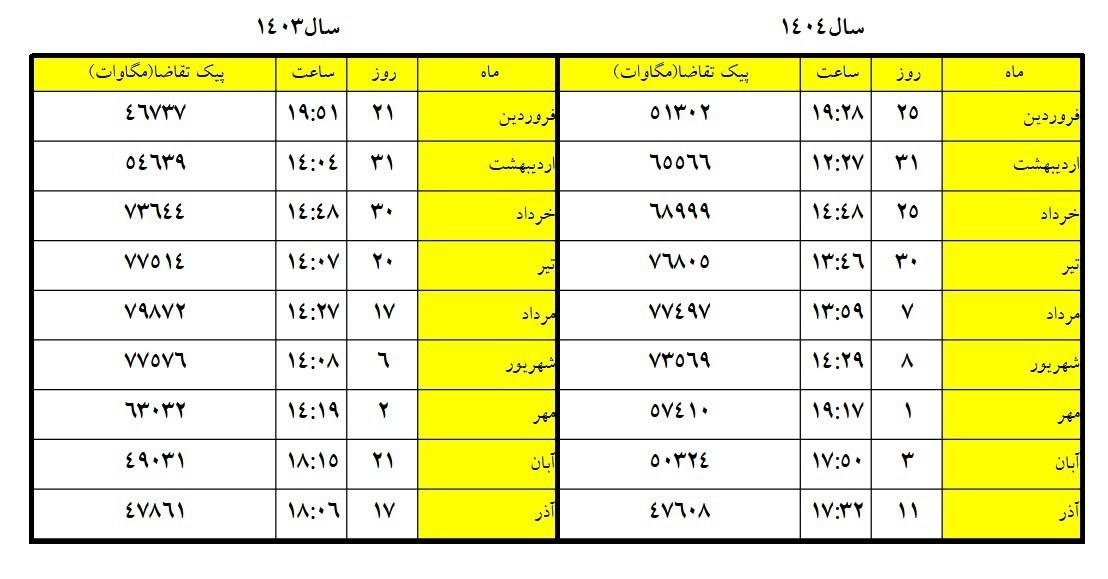 شرکت توانیر | توانیر , 