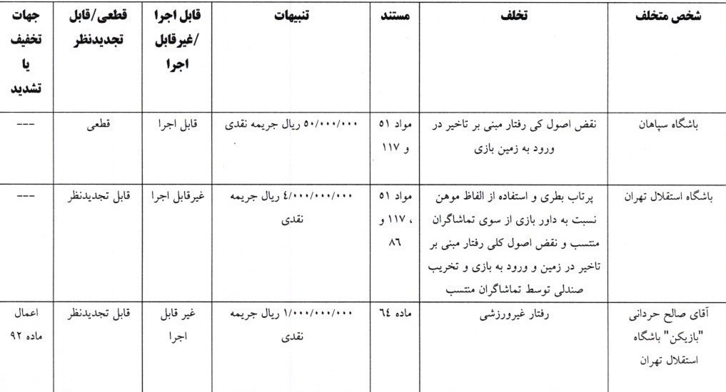 استقلال , تیم فوتبال سپاهان اصفهان , کمیته انضباطی فدراسیون فوتبال , 