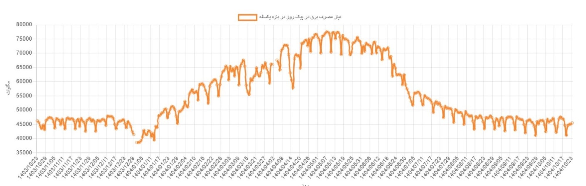 شرکت توانیر | توانیر , 