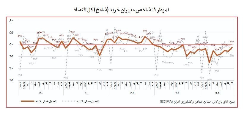 وزارت صنعت , 