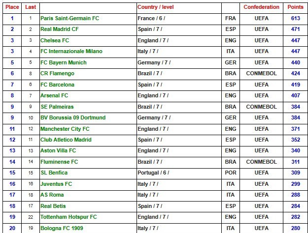 تیم فوتبال پاری‌سن‌ژرمن , استقلال , تیم فوتبال تراکتور تبریز , تیم فوتبال سپاهان اصفهان , فوتبال , باشگاه‌های فوتبال ایران , 