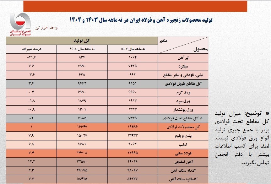 رشد ۲۷ درصدی صادرات زنجیره آهن و فولاد در ۹ماهه ۱۴۰۴