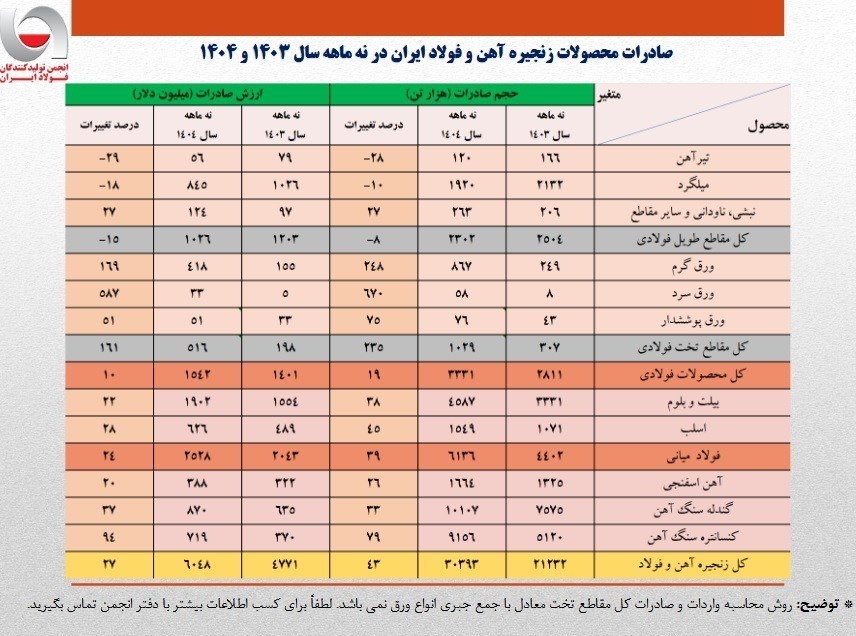 صادرات آهن و فولاد ۲۷ درصد افزایش یافت