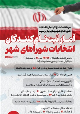 اینفوگرافیک/ آمار ثبت‌نام‌کنندگان انتخابات شوراهای شهر