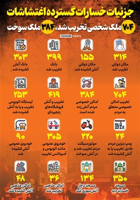 اینفوگرافیک/ جزئیات خسارات گسترده اغتشاشات/ 704 ملک شخصی تخریب شد، 384 ملک سوخت