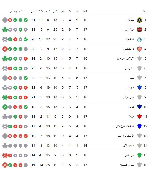 تیم فوتبال خیبر خرمآباد , تیم فوتبال آلومینیوم اراک , تیم فوتبال فولاد خوزستان , تیم فوتبال ملوان بندرانزلی ,