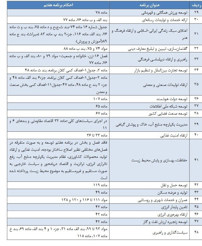 بودجه ایران , 