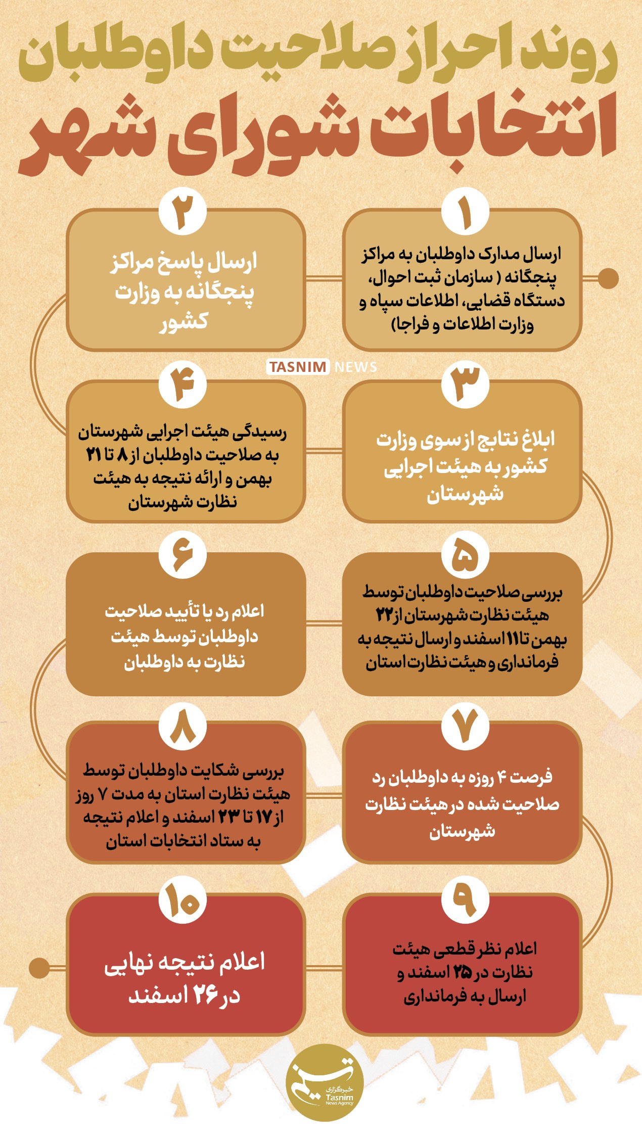 شهر تهران , انتخابات شوراهای اسلامی شهر و روستا , شورای شهر تهران , وزارت کشور جمهوری اسلامی ایران ,