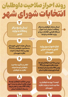 اینفوگرافیک/  روند احراز صلاحیت داوطلبان انتخابات شورای شهر