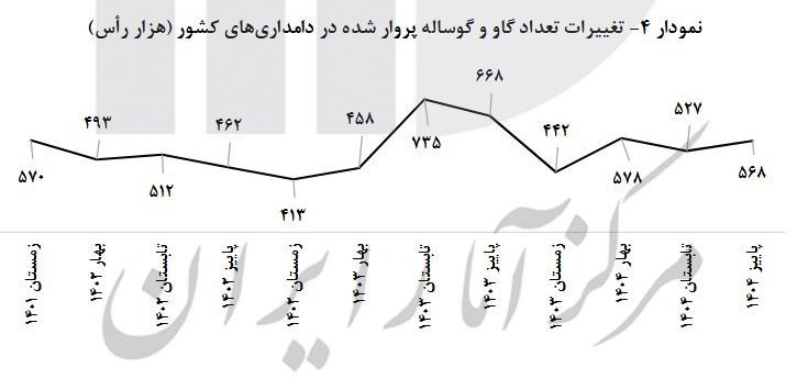 افزایش تولیدات دام سنگین در پاییز 1404 افزایش تولیدات دام سنگین در پاییز 1404