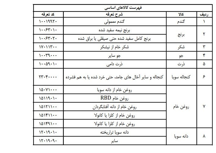 فهرست کالاهای اساسی مشمول بسته حمایت از صنایع ابلاغ شد