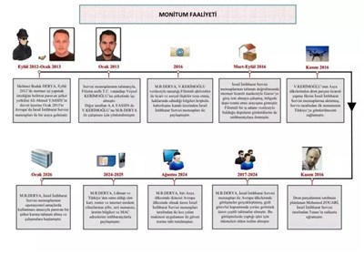 تركيا تعتقل جاسوسين مرتبطين بالموساد في إسطنبول