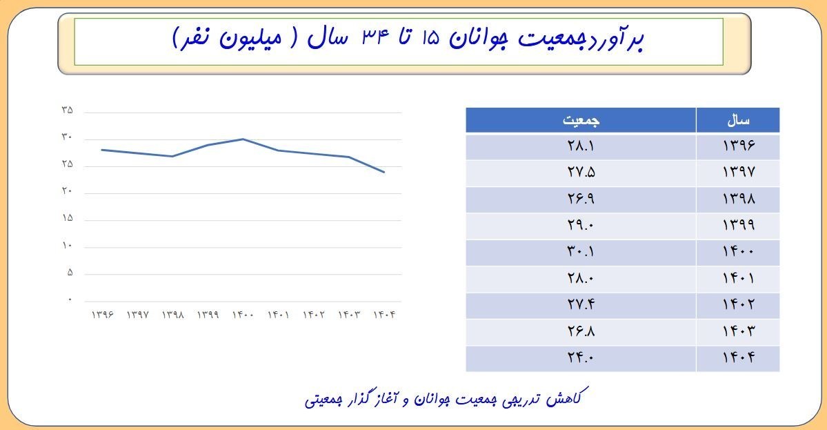 بیکاری , نرخ بیکاری ایران , 