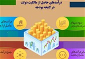 پیش‌بینی درآمد 313 همتی دولت از اموال و دارایی‌ها در بودجه 1405