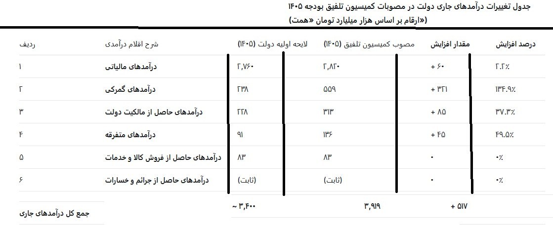 بودجه ایران , 