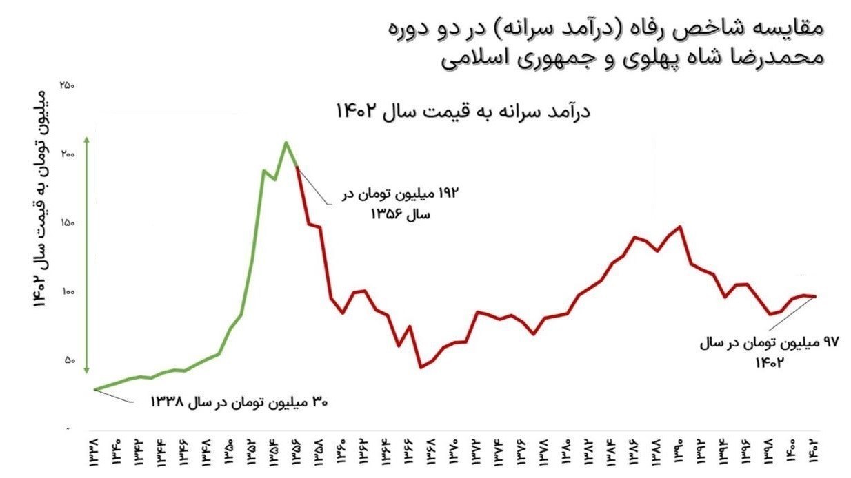 محمدرضا پهلوی , 