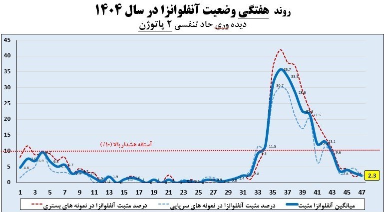 وزارت بهداشت , بهداشت و درمان , آنفلوانزا , 