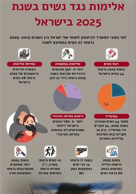 אלימות נגד נשים בשנת 2025 בישראל