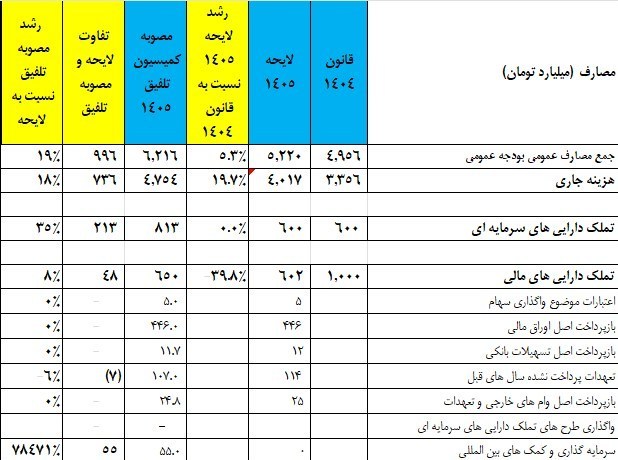 بودجه ایران , کمیسیون تلفیق مجلس شورای اسلامی ایران , 