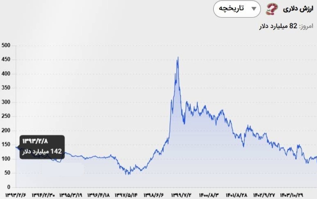 افت ریالی بورس از جنگ 12 روزه عبور کرد/جنگ روانی موثرتر از جنگ واقعی؟ 3 افت ریالی بورس از جنگ 12 روزه عبور کرد/جنگ روانی موثرتر از جنگ واقعی؟