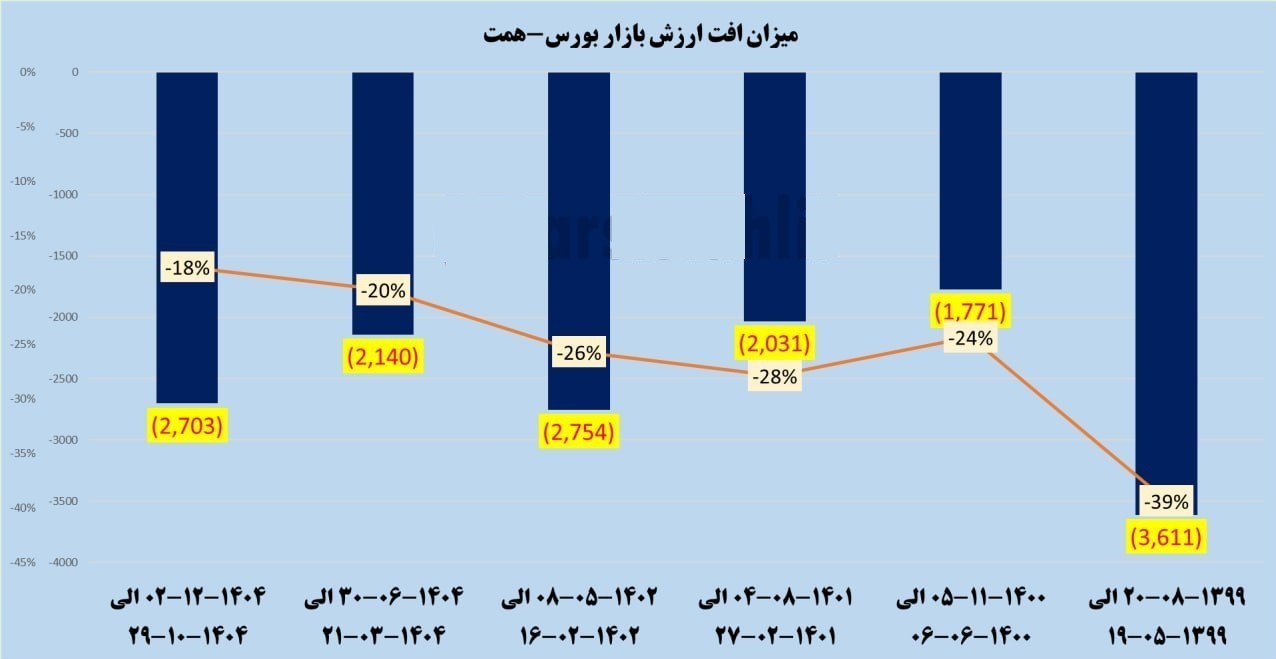 افت ریالی بورس از جنگ 12 روزه عبور کرد/جنگ روانی موثرتر از جنگ واقعی؟ 2 افت ریالی بورس از جنگ 12 روزه عبور کرد/جنگ روانی موثرتر از جنگ واقعی؟
