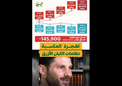 تسنیم فلسطین/ الهجرة العکسیة، تطلعات الکیان الأزرق