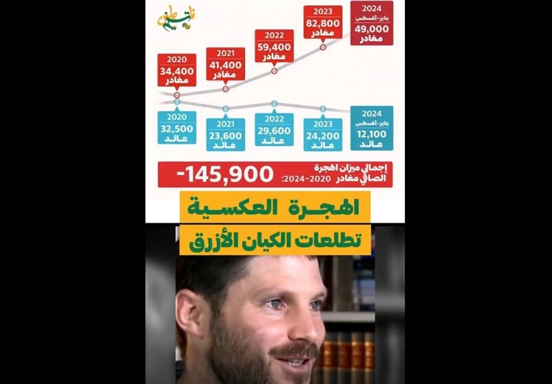 تسنيم فلسطين/ الهجرة العكسية، تطلعات الكيان الأزرق