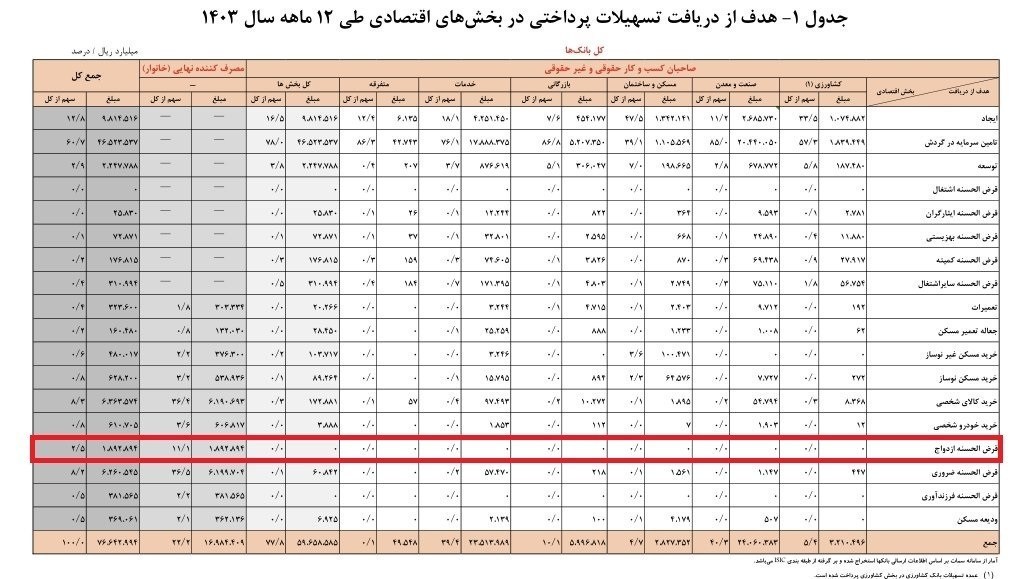 سازمان برنامه و بودجه کشور , لایحه بودجه 1405 ,