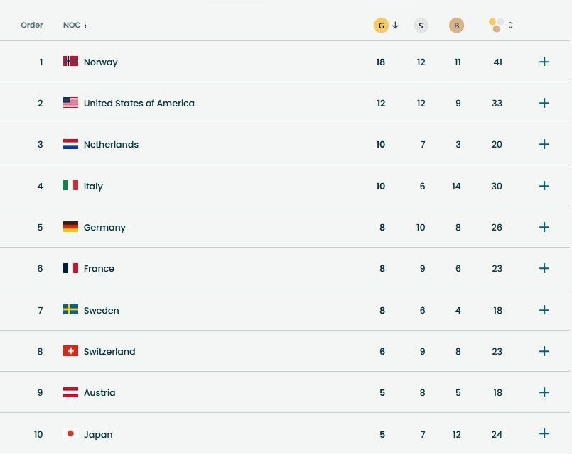 پایان المپیک زمستانی ۲۰۲۶ با قهرمانی ناروی المپیک زمستانی ,