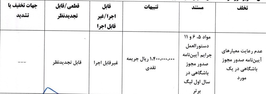 کمیته انضباطی فدراسیون فوتبال , فدراسیون فوتبال , 