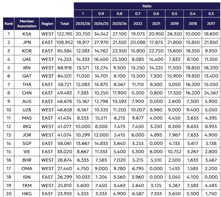 فوتبال , فوتبال آسیا ,