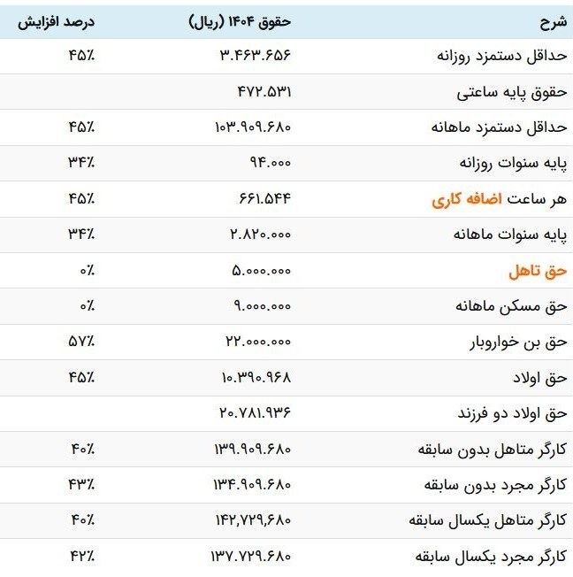 اخبار حقوق و دستمزد , 
