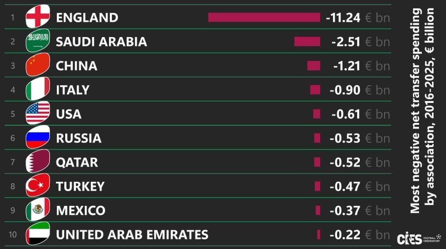 لیگ برتر فوتبال انگلیس , 
