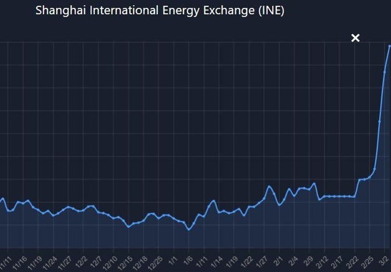 The price of oil in the Shanghai Energy Exchange became 100 dollars