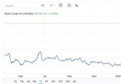 Цена нефти Brent достигла 112 долларов