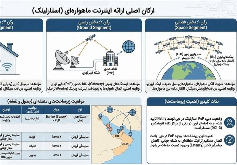 زیرساخت‌های استارلینک در منطقه جزو اهداف مشروع ایران