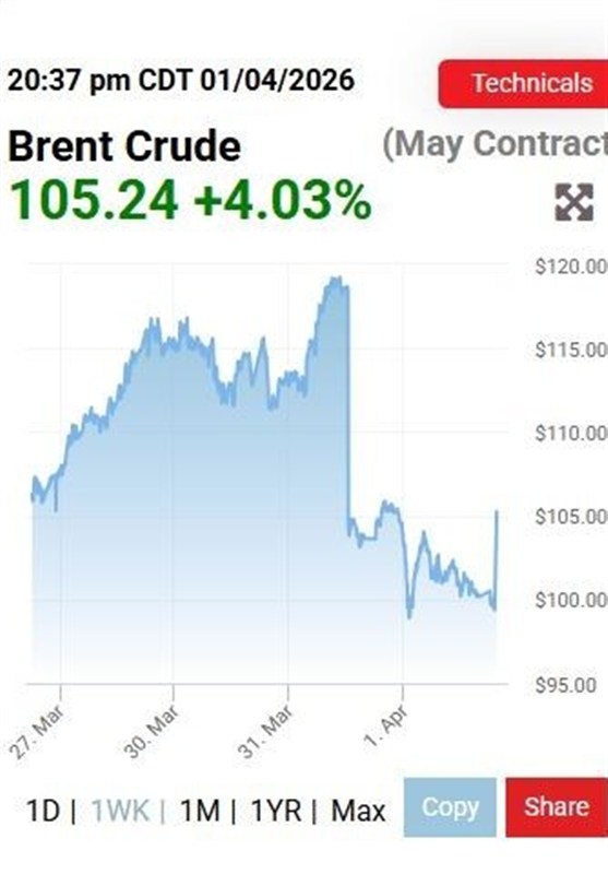 واکنش منفی بازار نفت به ترامپ/قیمت نفت 4 دلار گران شد