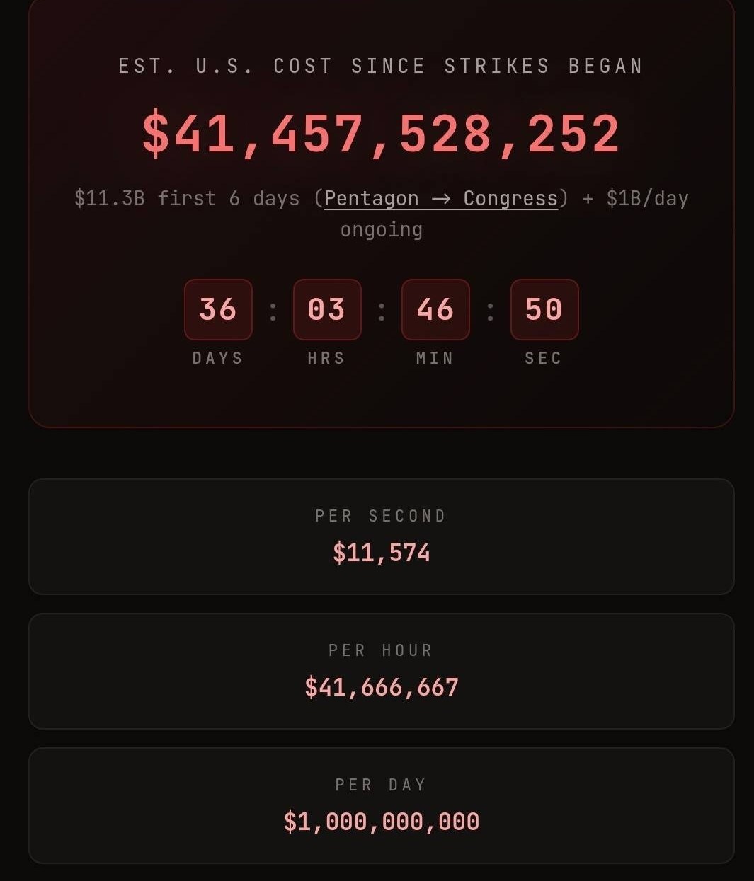 هزینه ۴۱.۵ میلیارد دلاری تجاوز نظامی آمریکا به ایران در ۳۶ روز