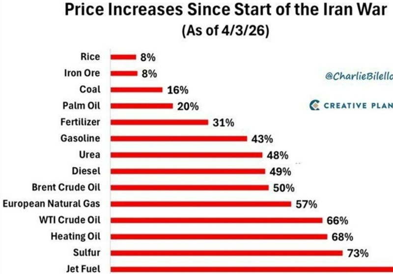 گرانی بی‌سابقۀ کالاهای جهانی از زمان جنگ با ایران